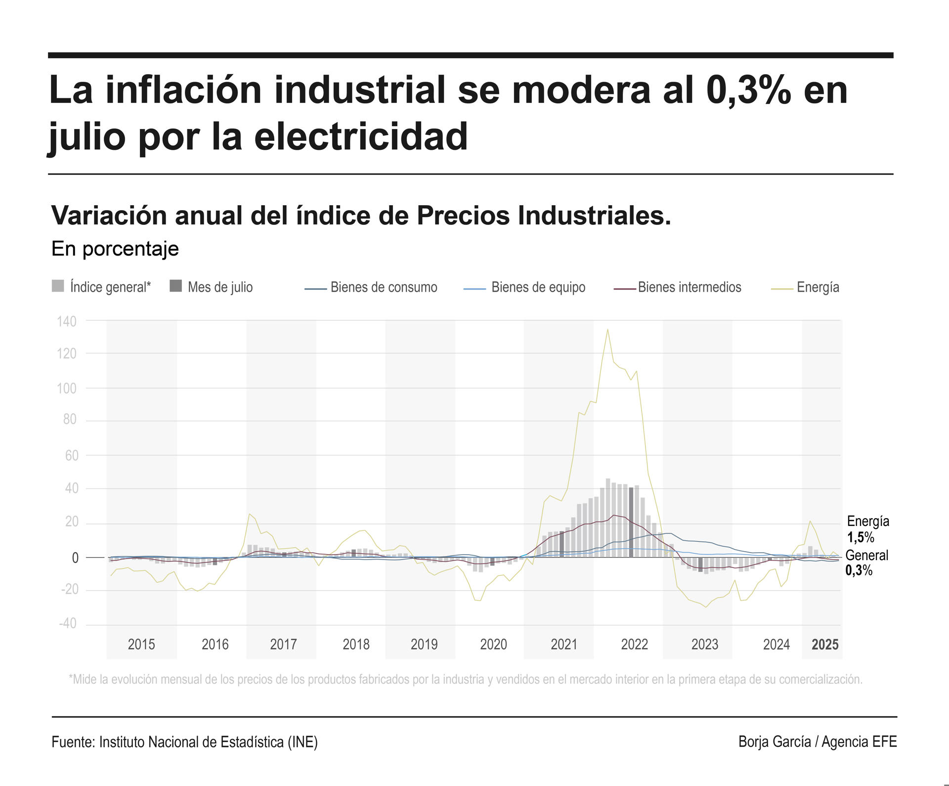 Infografía de EFE sobre los precios industriales.