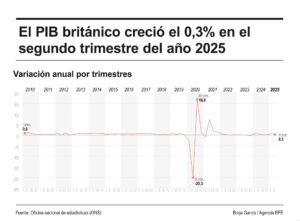 Infografía de EFE sobre el PIB del Reino Unido.