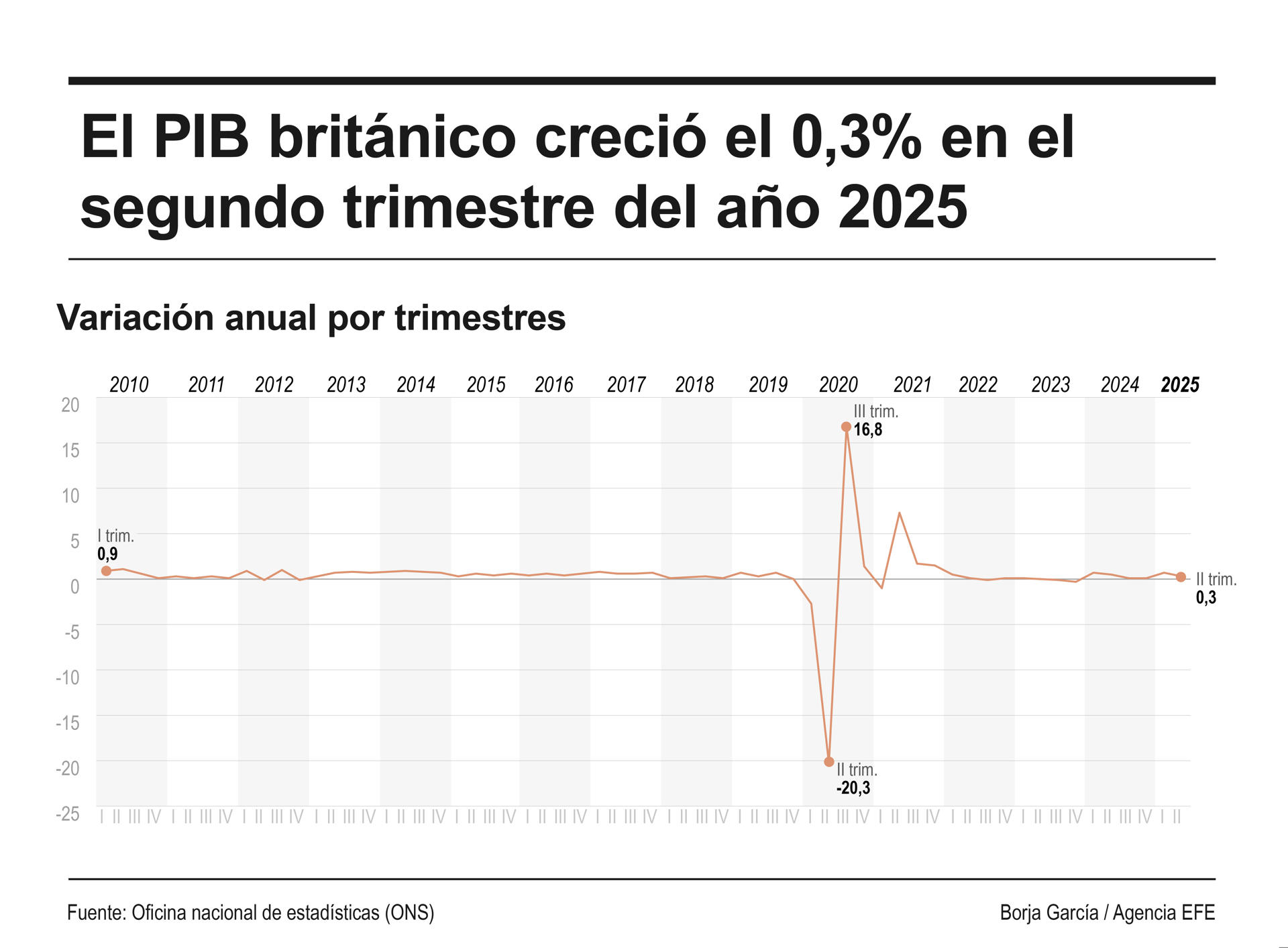 Infografía de EFE sobre el PIB del Reino Unido.