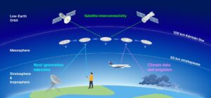 Ilustración sobre el posible uso del dispositivo en la mesosfera. Crédito: Ben Schafer and Jong-Hyoung Kim/Harvard SEAS