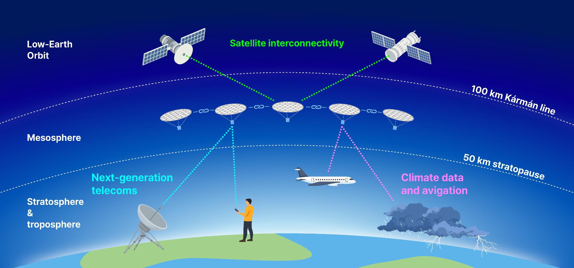 Ilustración sobre el posible uso del dispositivo en la mesosfera. Crédito: Ben Schafer and Jong-Hyoung Kim/Harvard SEAS