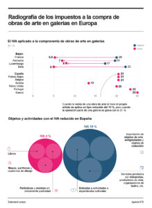 Cinco países europeos han bajado el IVA que grava las obras de arte, pero en el resto de países este impuesto presenta distintos tipos y excepciones, y es objeto de reclamaciones del sector. EFE