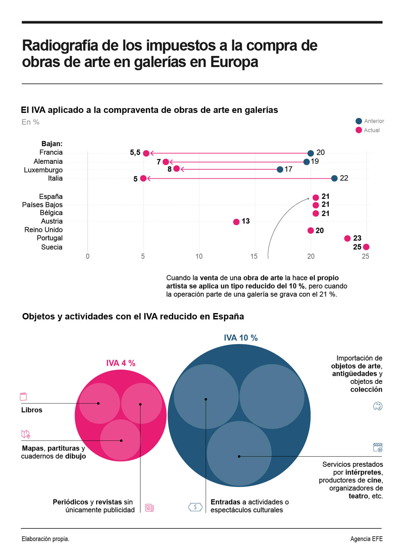 Cinco países europeos han bajado el IVA que grava las obras de arte, pero en el resto de países este impuesto presenta distintos tipos y excepciones, y es objeto de reclamaciones del sector. EFE