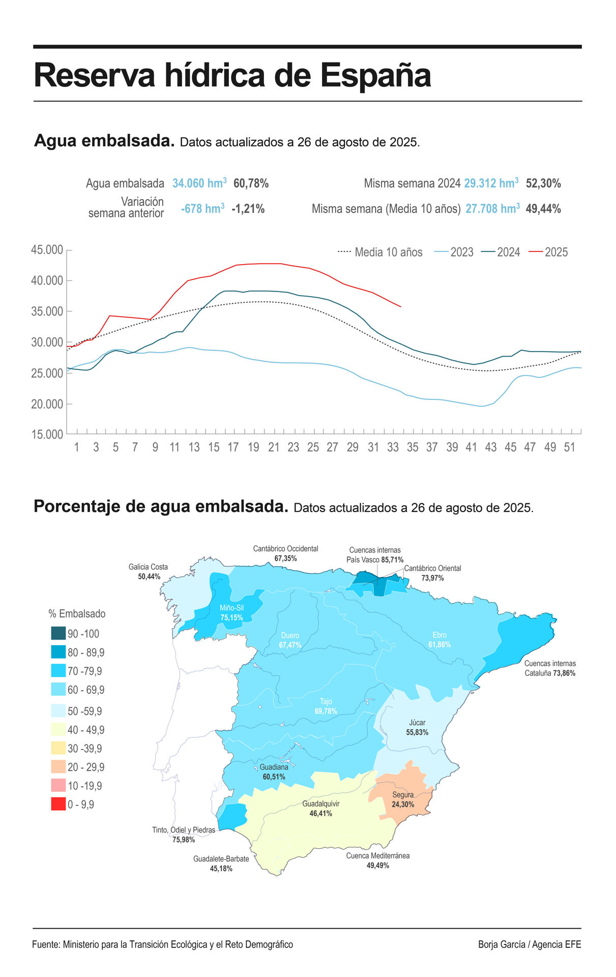 La reserva hídrica en los embalses peninsulares desciende una semana más en este verano, acumula 34.060 hectómetros cúbicos (hm3) de agua, tras perder en la última semana en 678 hm3 (un 1,2 % de la capacidad total actual de los embalses). EFE

