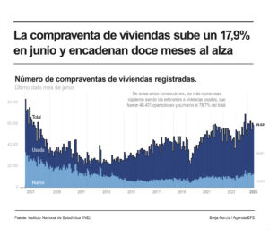 Infografía sobre los datos de compraventa de viviendas en junio. EFE