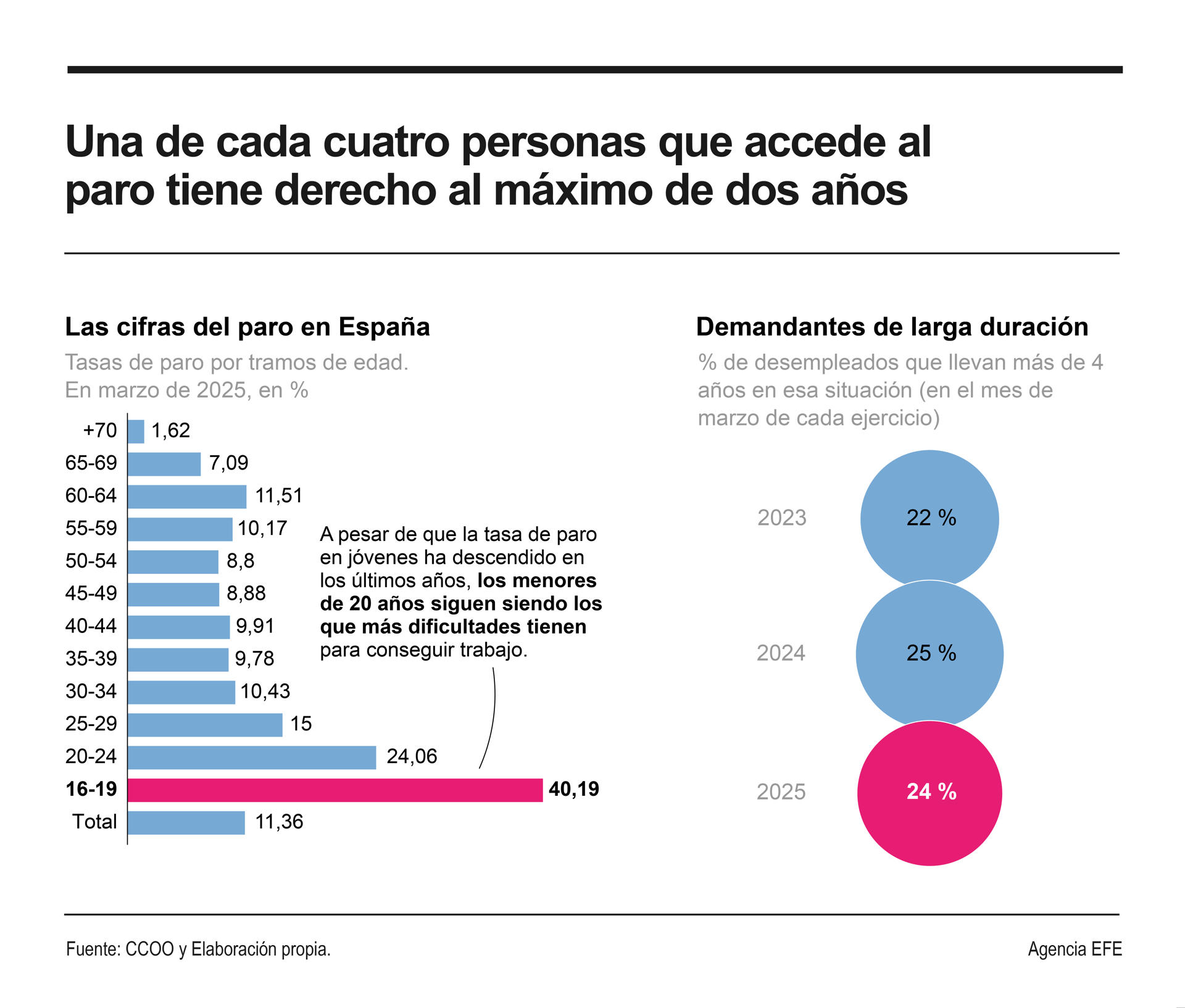 Una de cada cuatro personas que accede a cobrar el paro en España tiene derecho al periodo máximo reconocido de dos años, en un contexto de mejora del empleo que ha elevado la cobertura y el peso de las prestaciones contributivas de desempleo frente a las asistenciales.