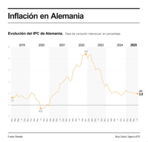 La oficina federal de estadística alemana (Destatis) ha confirmado este miércoles, según datos definitivos, que la inflación se mantuvo en julio en el 2 % interanual y aumentó en un 0,3 % con respecto al mes anterior.