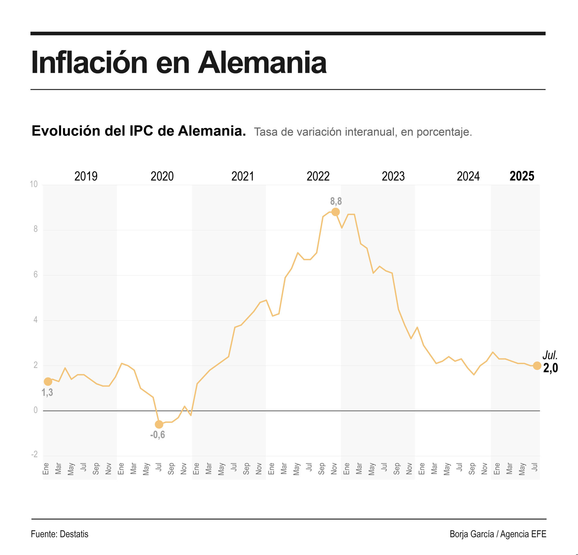 La oficina federal de estadística alemana (Destatis) ha confirmado este miércoles, según datos definitivos, que la inflación se mantuvo en julio en el 2 % interanual y aumentó en un 0,3 % con respecto al mes anterior.