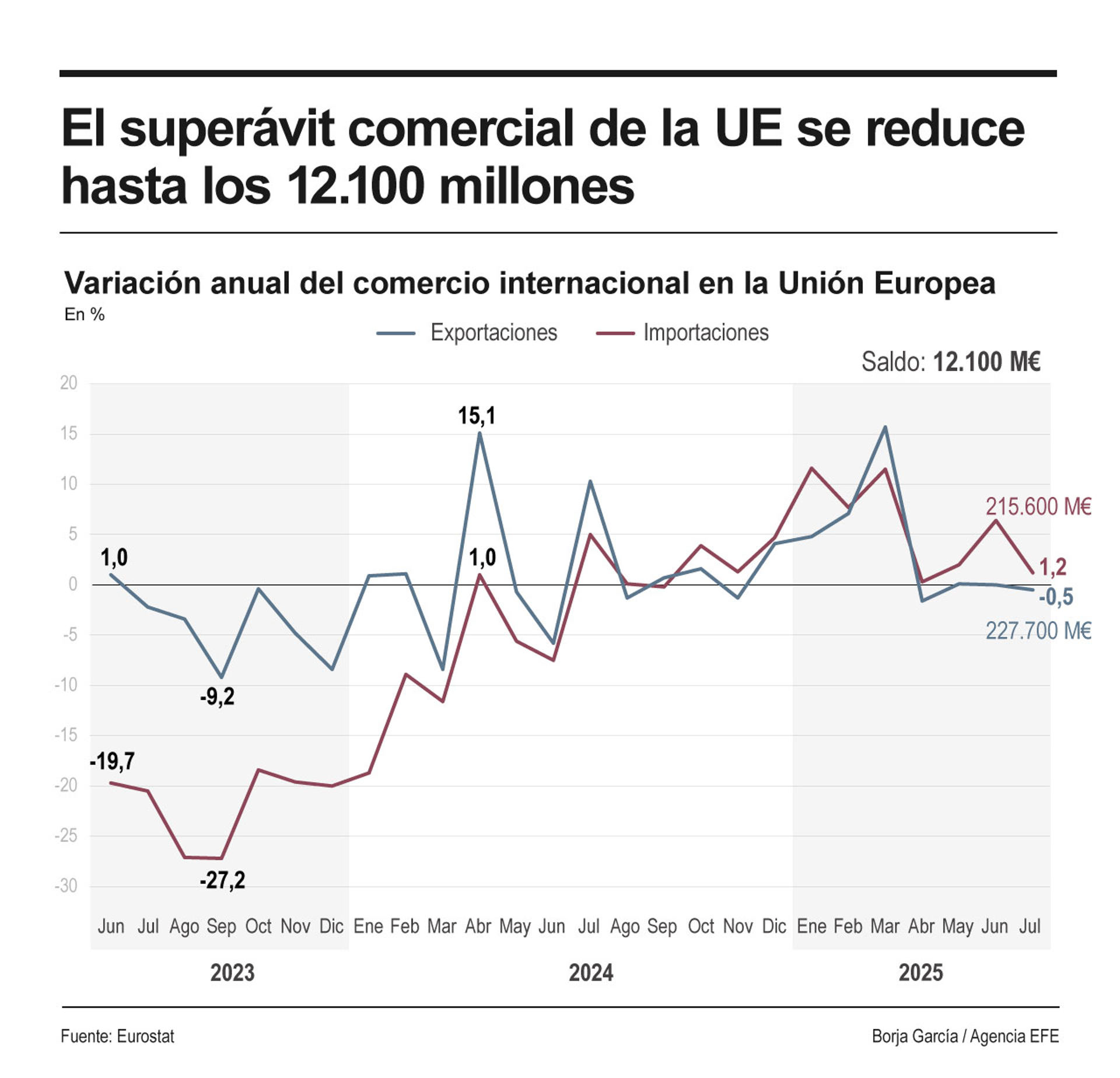 Infografía de EFE sobre el superávit comercial de la UE.
