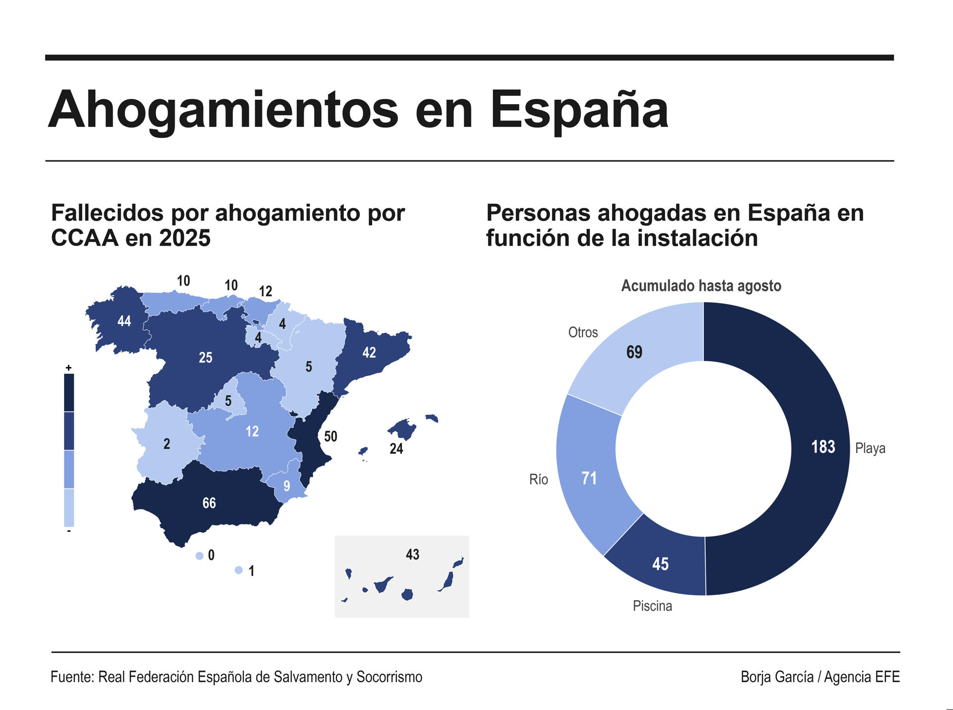 Infografía de ahogamientos por comunidad autónoma y tipo de instalación. EFE
