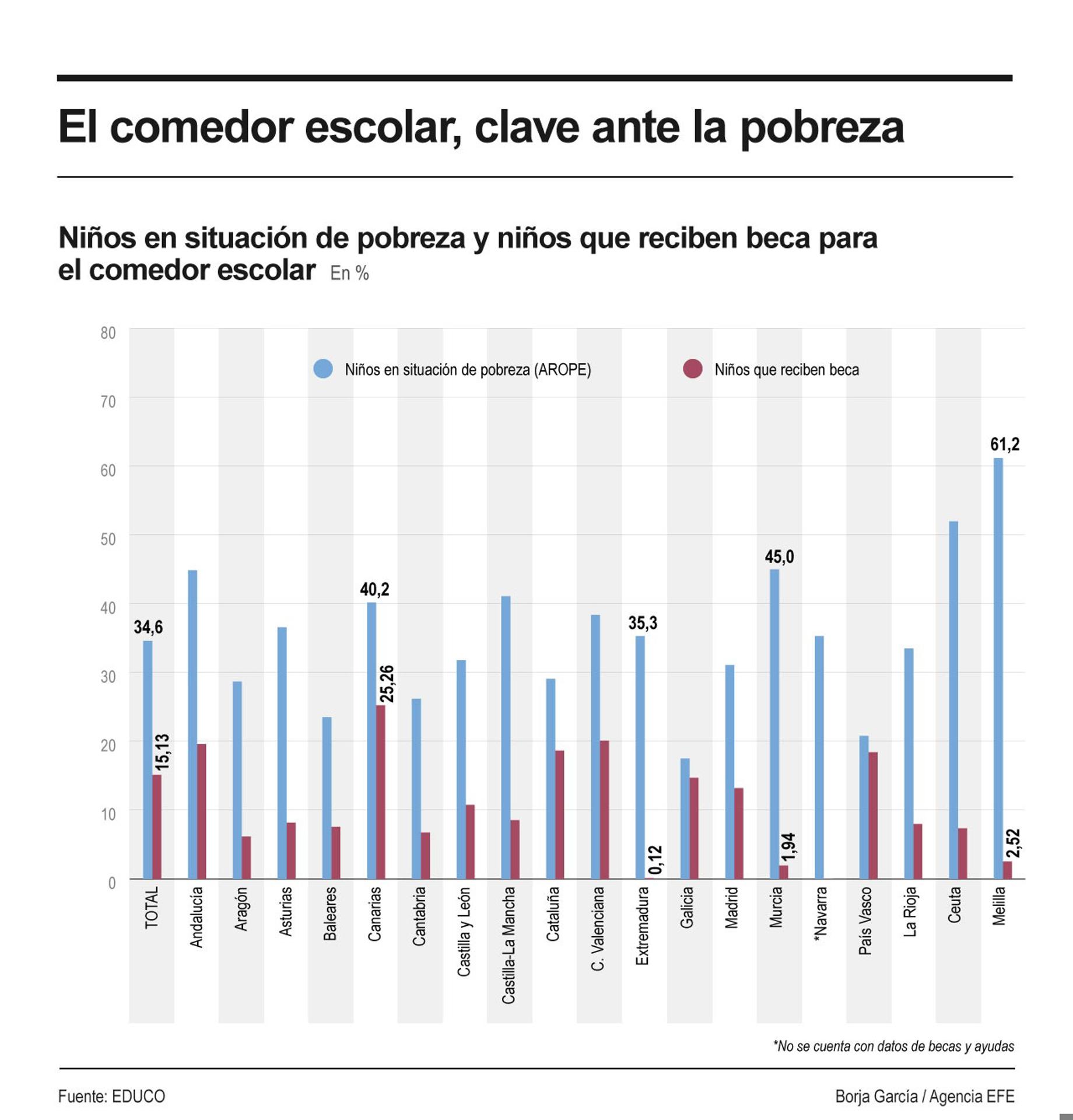 Infografía sobre niños en situación de pobreza y niños que recibe beca para el comedor. EFE