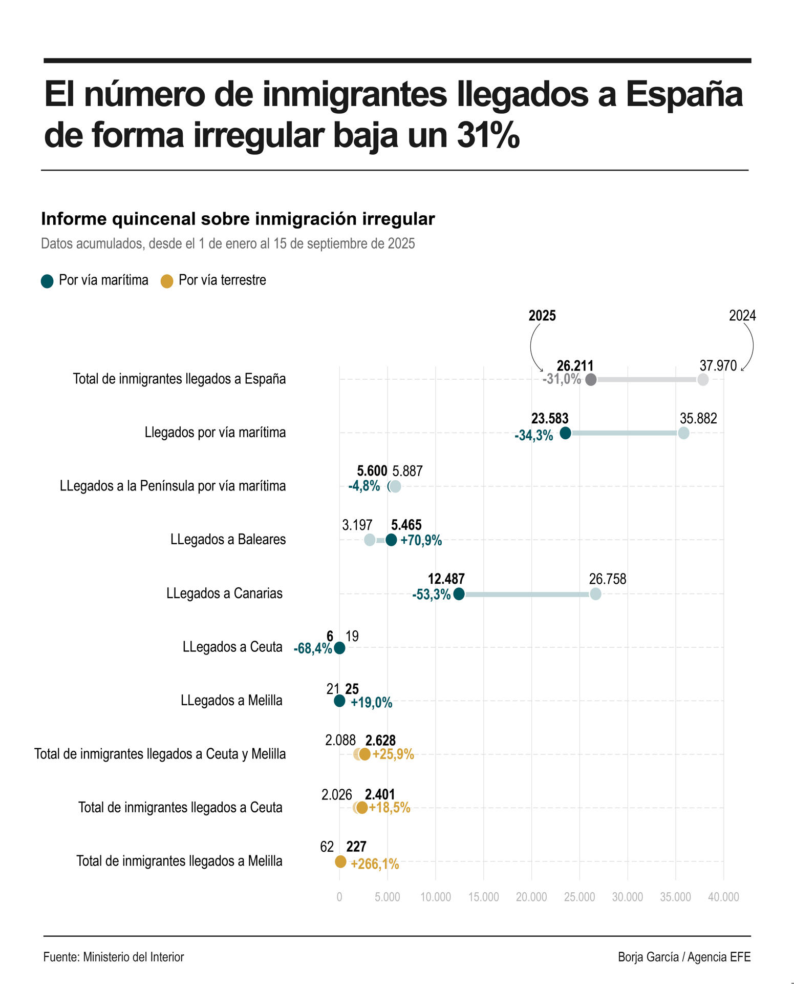 Las llegadas irregulares de migrantes a España sigue en descenso al reducirse un 31% hasta el 15 de septiembre respecto al mismo periodo de 2024, con una fuerte caída de los que acceden a Canarias, que descienden un 53%, frente al aumento en Baleares, donde han llegado más de 5.400 personas durante este año, un 70,9% más. EFE/Infografía.

