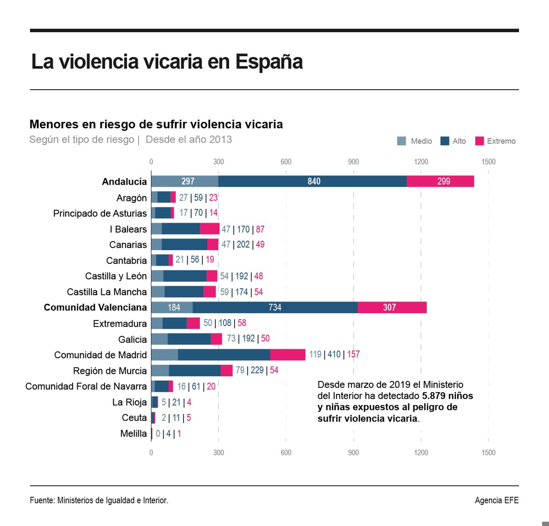 Un total de 65 menores han sido asesinados desde 2013 en casos de violencia vicaria, una forma de violencia de género que busca hacer el máximo daño a sus madres. Contra ella, el Gobierno aprueba este martes un anteproyecto de ley que permitirá que el Código Penal castigue específicamente este delito. EFE/Infografía
