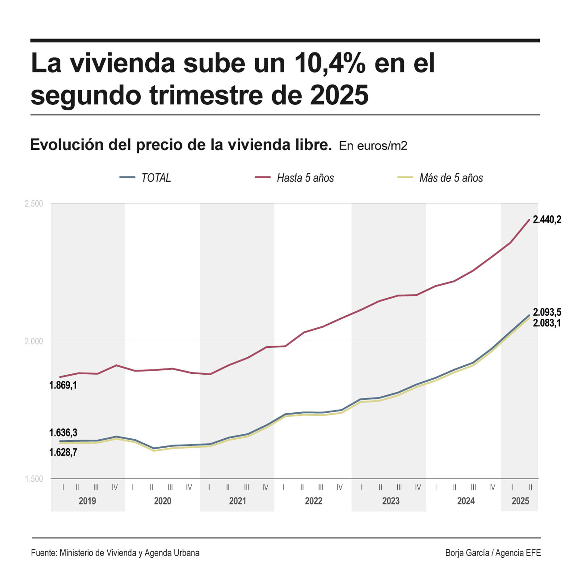 El precio de la vivienda libre se ha encarecido en España un 10,4 % interanual en el segundo trimestre del año y ha alcanzado los 2.093,5 euros/m2, el mayor importe desde 2008, según los datos publicados este viernes por el Ministerio de Vivienda y Agenda Urbana.