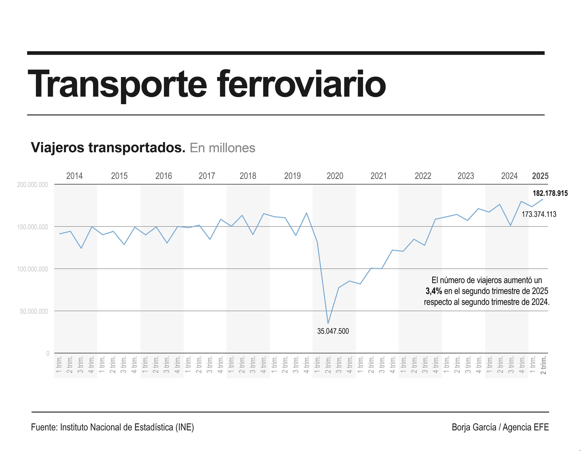 Infografía del transporte ferroviario en el primer trimestre de 2025. EFE

