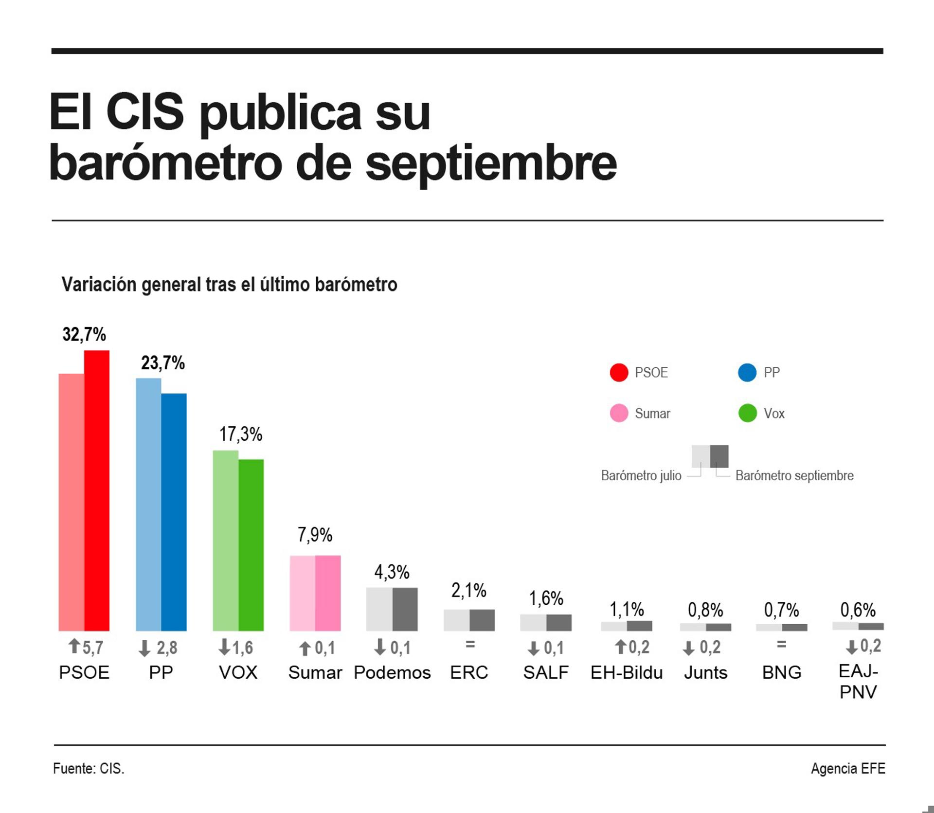 Variación general tras el último barómetro. EFE