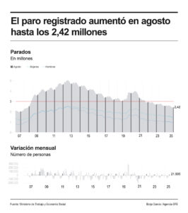 Infografía del desempleo en España en agosto. EFE