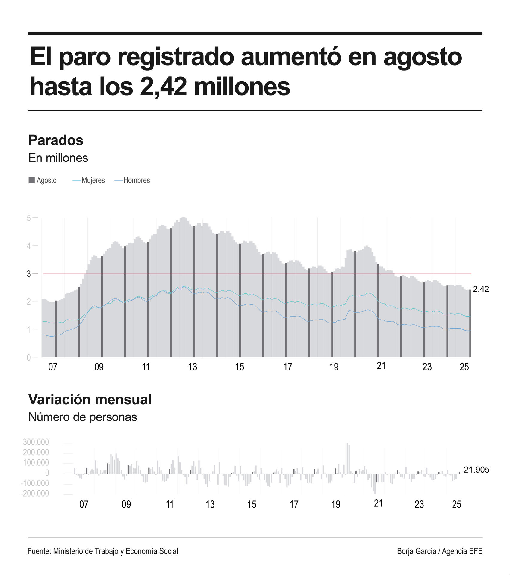Infografía del desempleo en España en agosto. EFE
