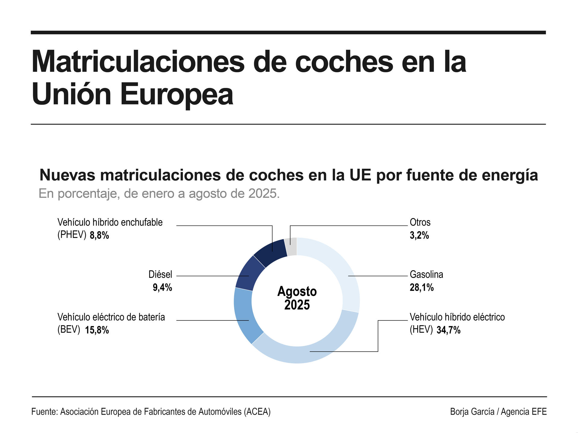 Las matriculaciones de vehículos nuevos en la Unión Europea avanzaron un 5,3 % interanual el pasado mes de agosto y las ventas de eléctricos de batería progresaron un 30,2 %, para alcanzar una cuota de mercado del 15,8 % frente al 12,6 % de hace un año. EFE
