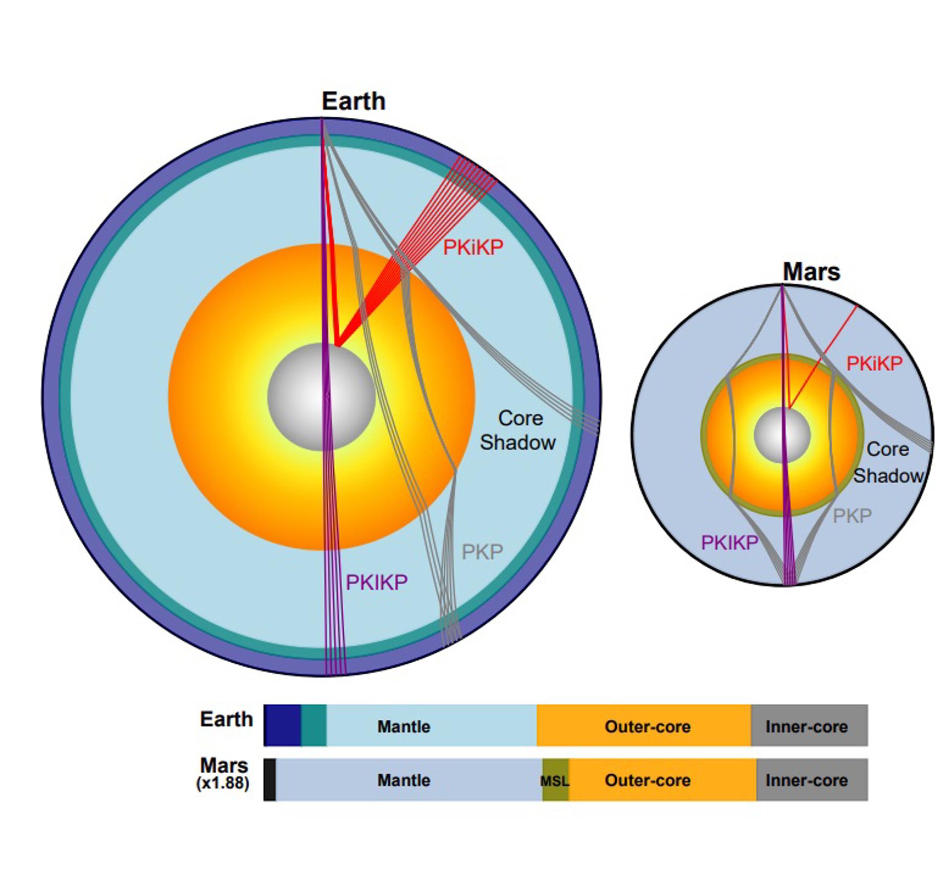 Comparación entre las estructuras internas de la Tierra y Marte. BI ET AL. NATURE (2025)