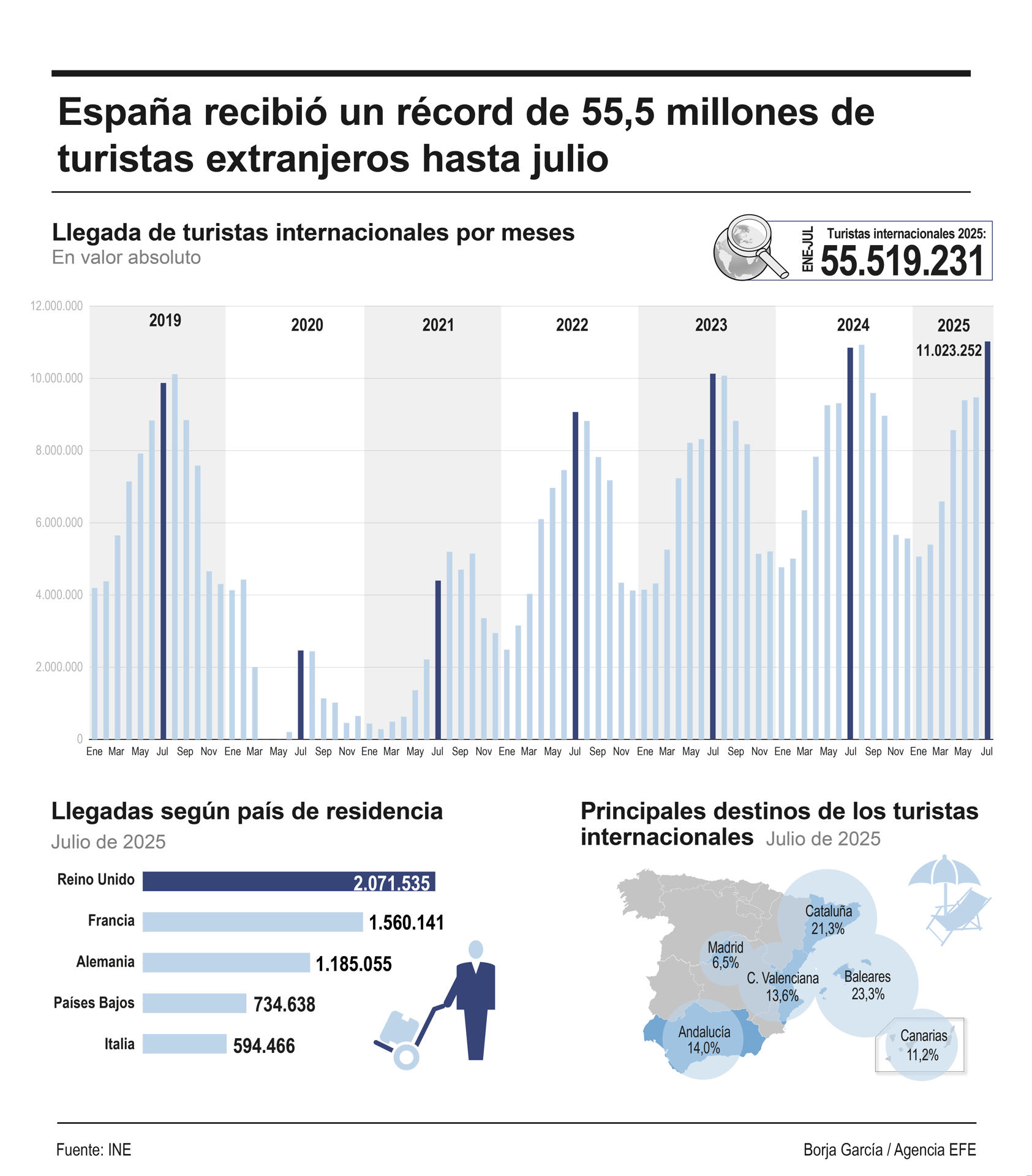 Infografía sobre la llegada de turistas a España hasta julio. EFE