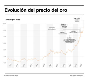 Infografía del precio del oro este lunes 29 de agosto. EFE