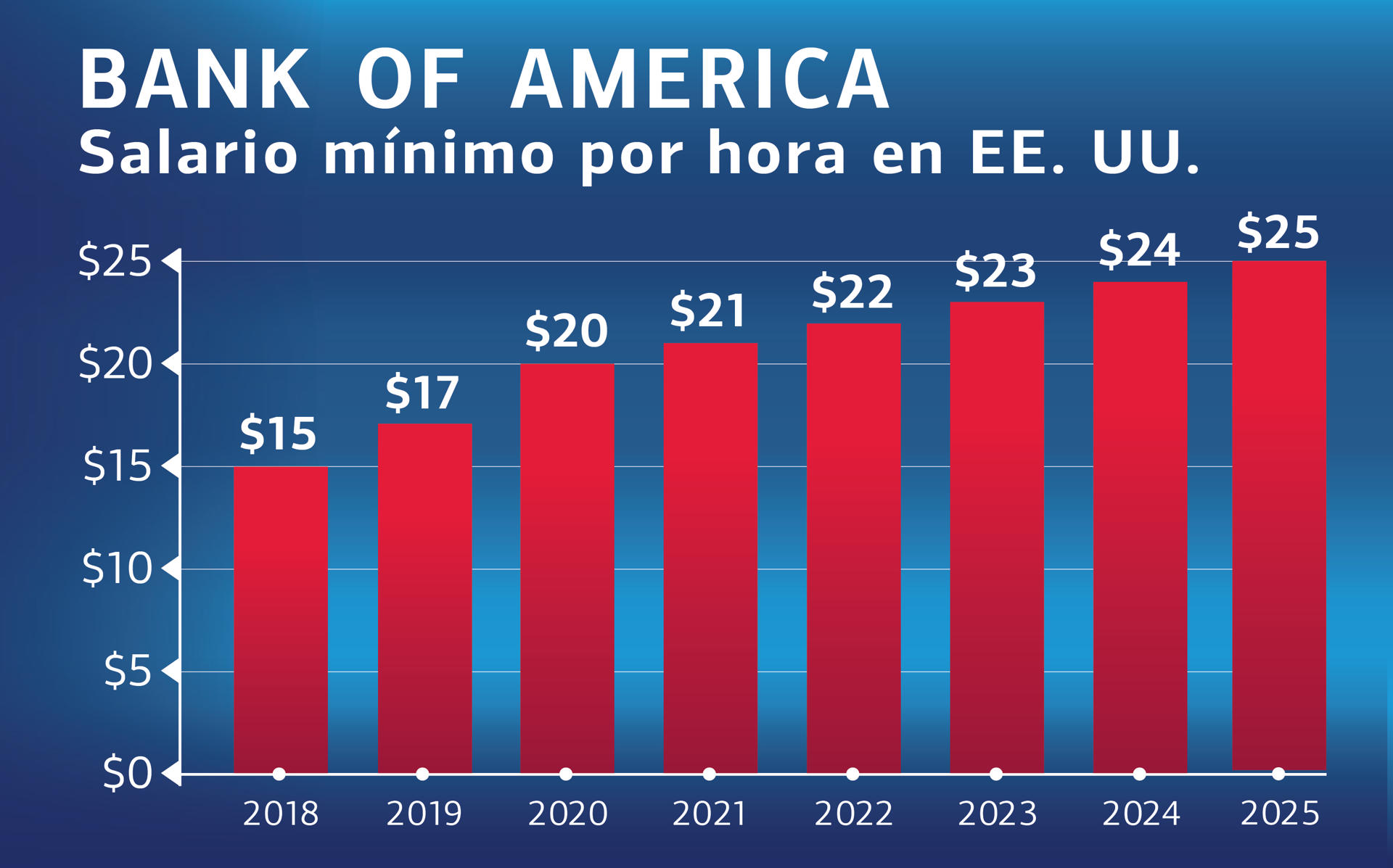 Imagen cedida por por Bank of America de un gráfico que muestra cifras de salarios este miércoles, en Charlotte (Estados Unidos). EFE/ Bank of America /SOLO USO EDITORIAL/NO VENTAS/ SOLO DISPONIBLE PARA ILUSTRAR LA NOTICIA QUE ACOMPAÑA (CRÉDITO OBLIGATORIO)
