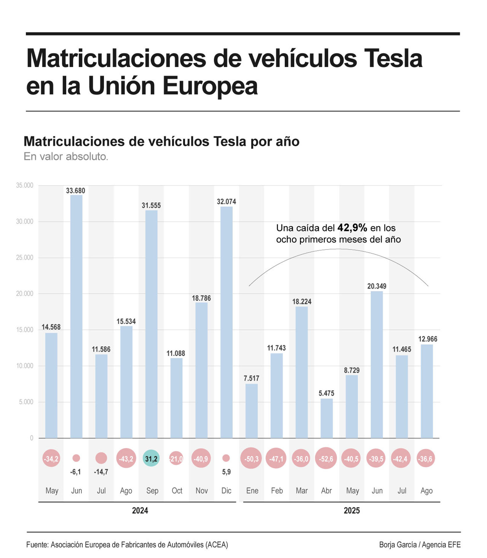 Las matriculaciones de vehículos nuevos en la Unión Europea avanzaron un 5,3 % interanual el pasado mes de agosto y las ventas de eléctricos de batería progresaron un 30,2 %, para alcanzar una cuota de mercado del 15,8 % frente al 12,6 % de hace un año. EFE
