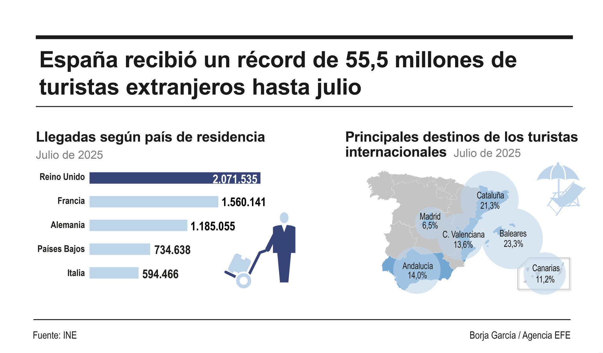 Infografía sobre la llegada de turistas a España hasta julio. EFE