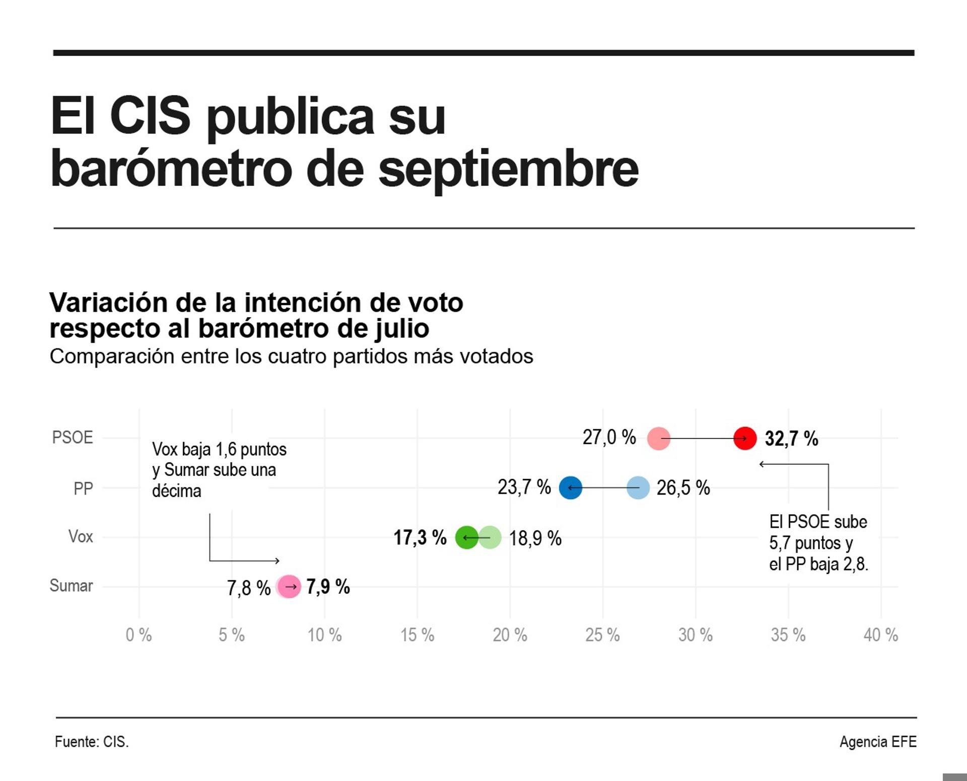 Variación de la intención de voto respecto a junio. EFE