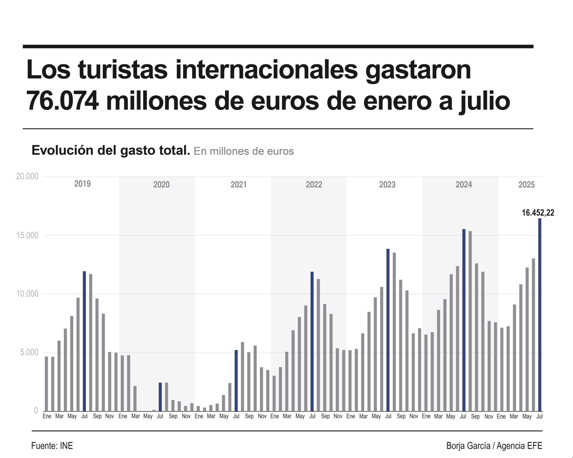 Infografía sobre el gasto de los turistas internacionales en España hasta julio. EFE
