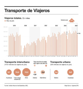 Infografía del transporte de viajeros. EFE