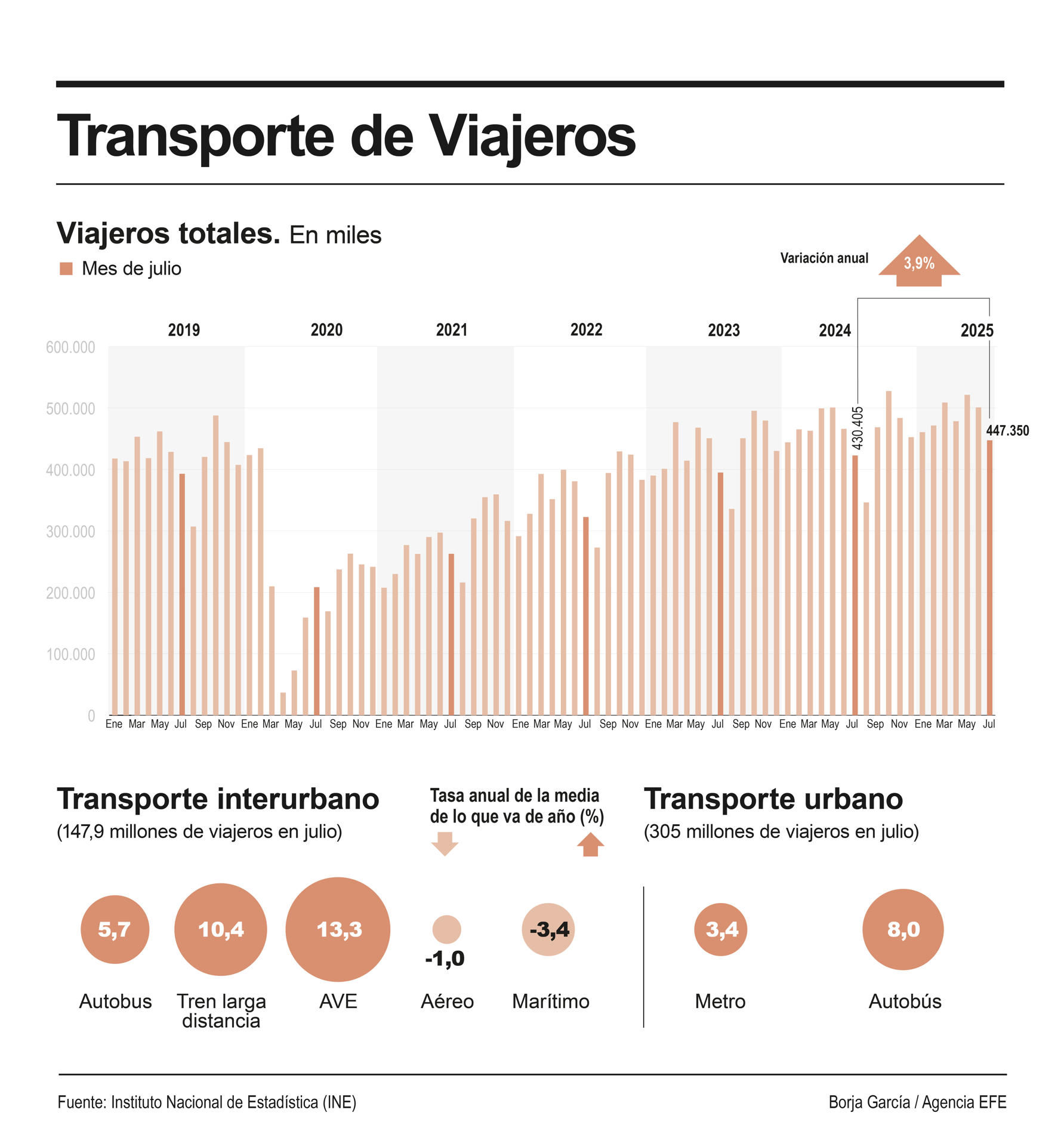 Infografía del transporte de viajeros. EFE