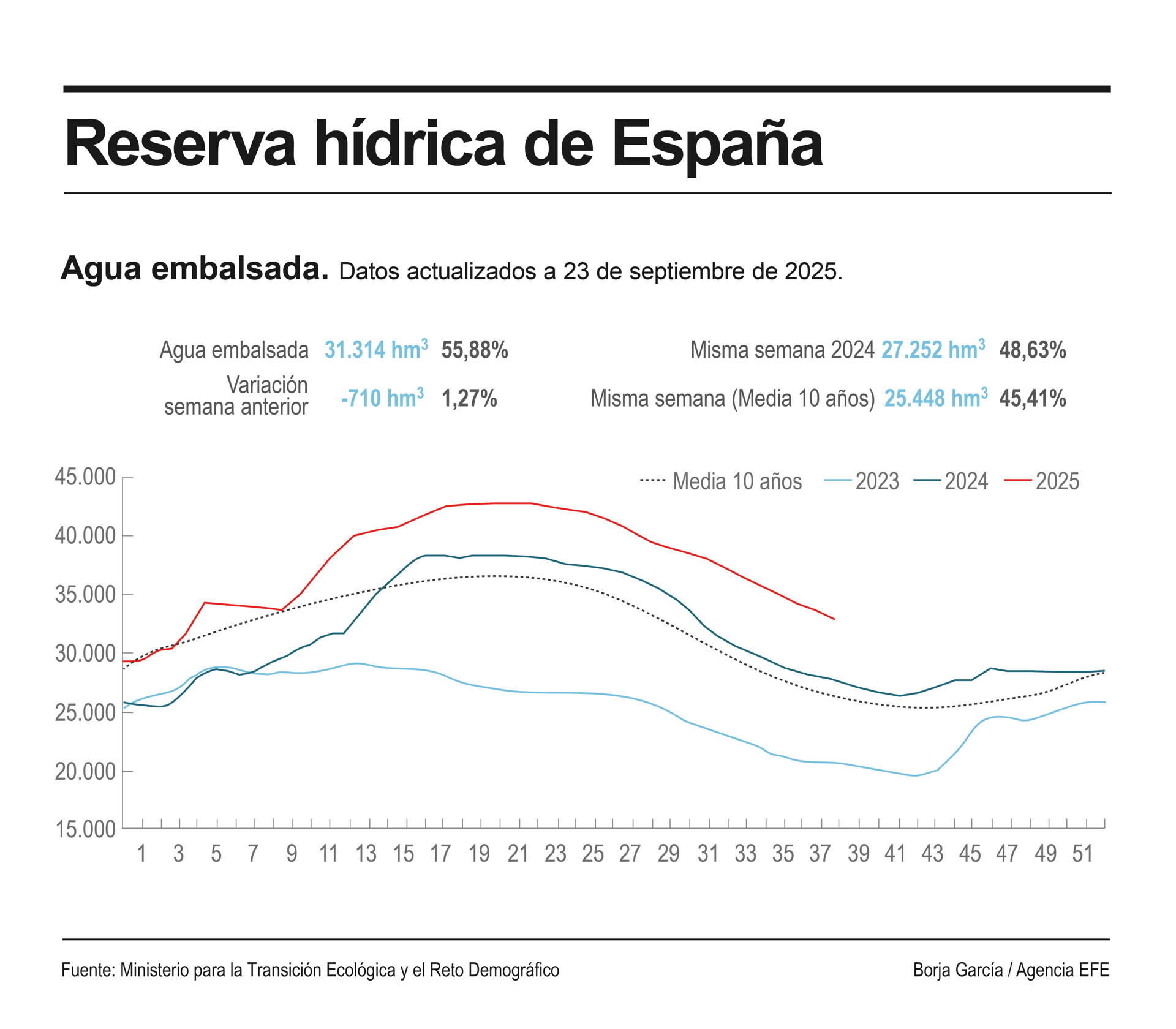 La reserva hídrica española ha vuelto a descender y acumula ya 17 semanas consecutivas de bajada hasta llegar actualmente al 55,9 % de su capacidad, con un total de agua acumulada en los embalses españoles de 31.314 hectómetros cúbicos (hm3). EFE
