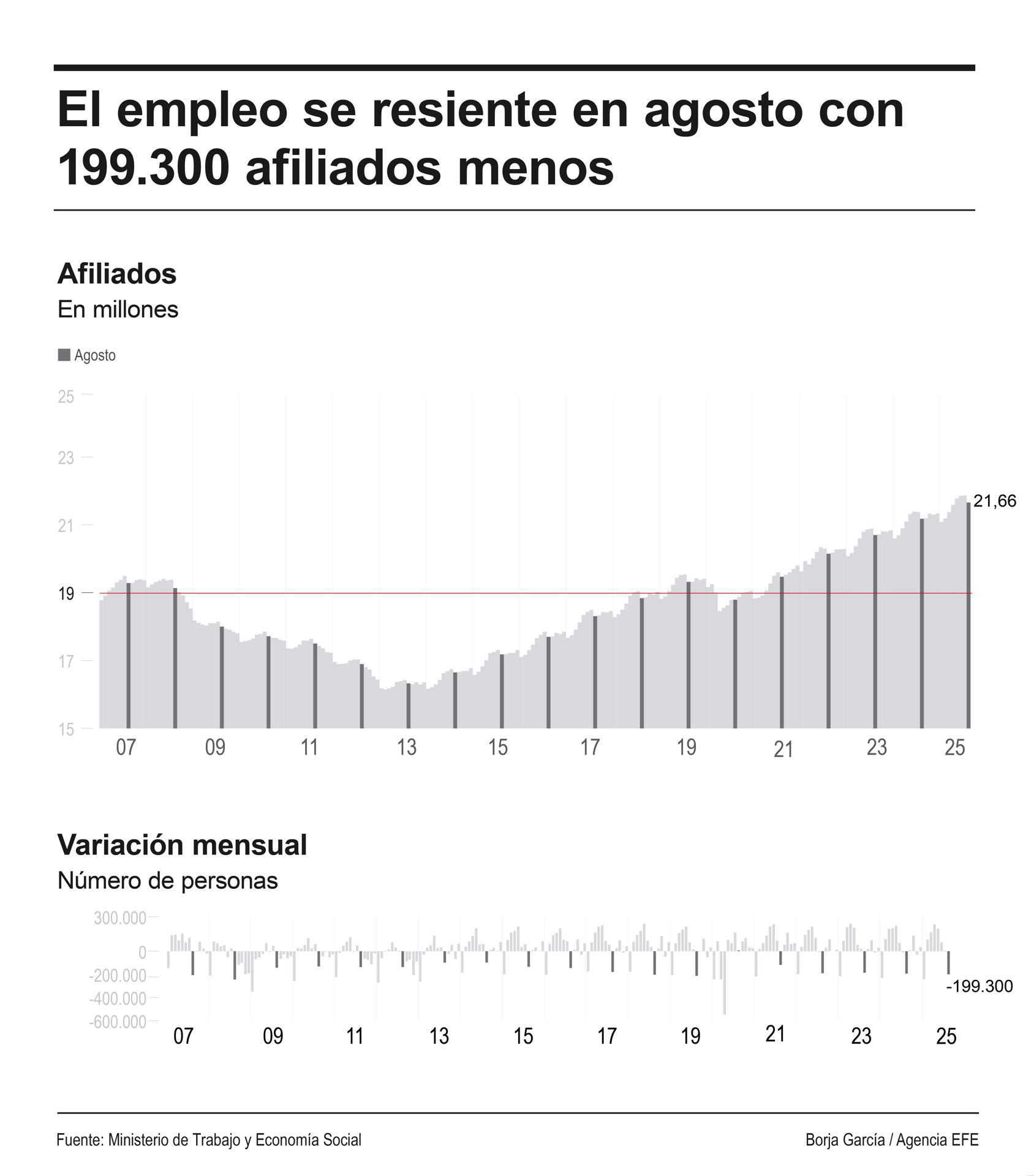 Infografía de la afiliación a la Seguridad Social en España en agosto. EFE