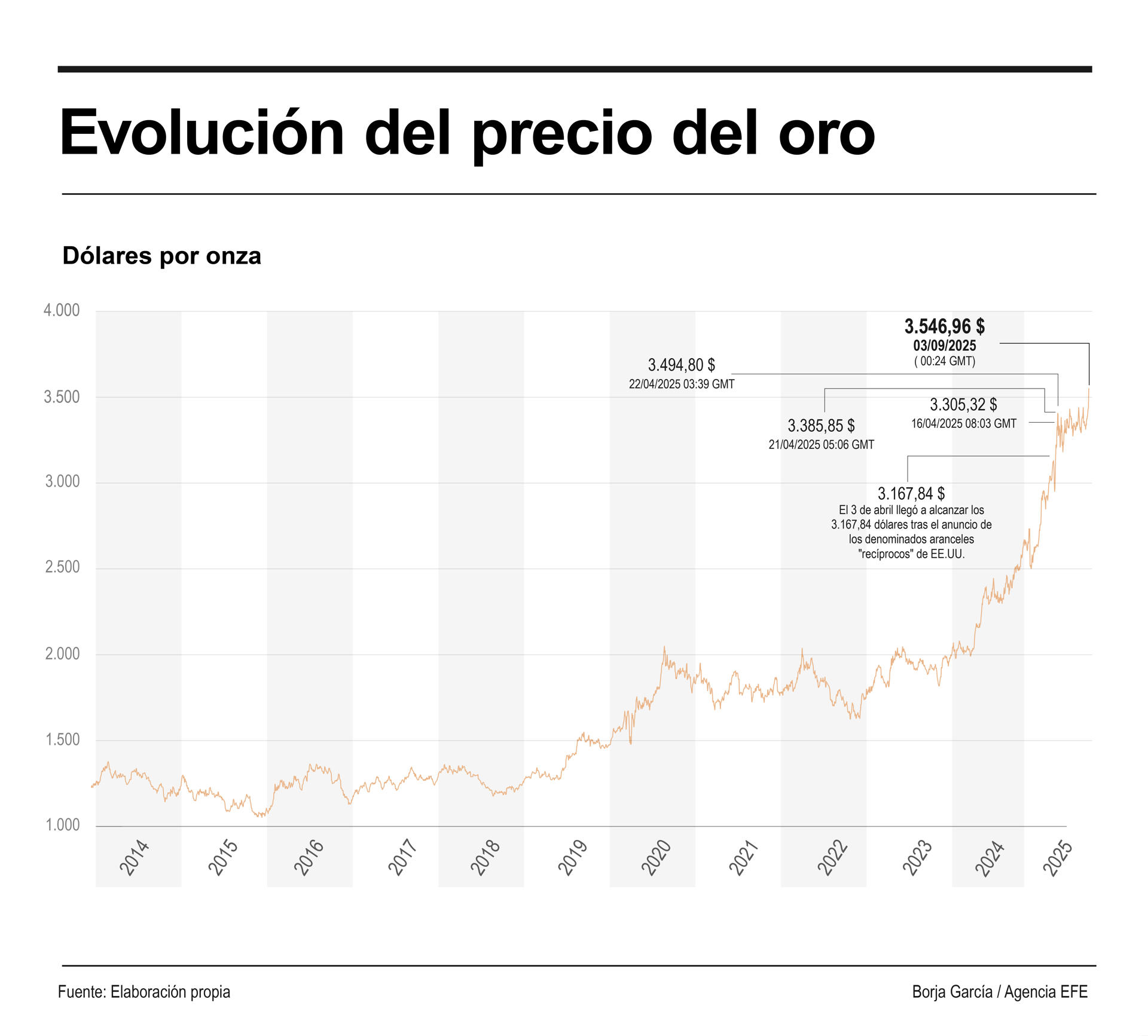 Infografía sobre la evolución del precio del oro. EFE
