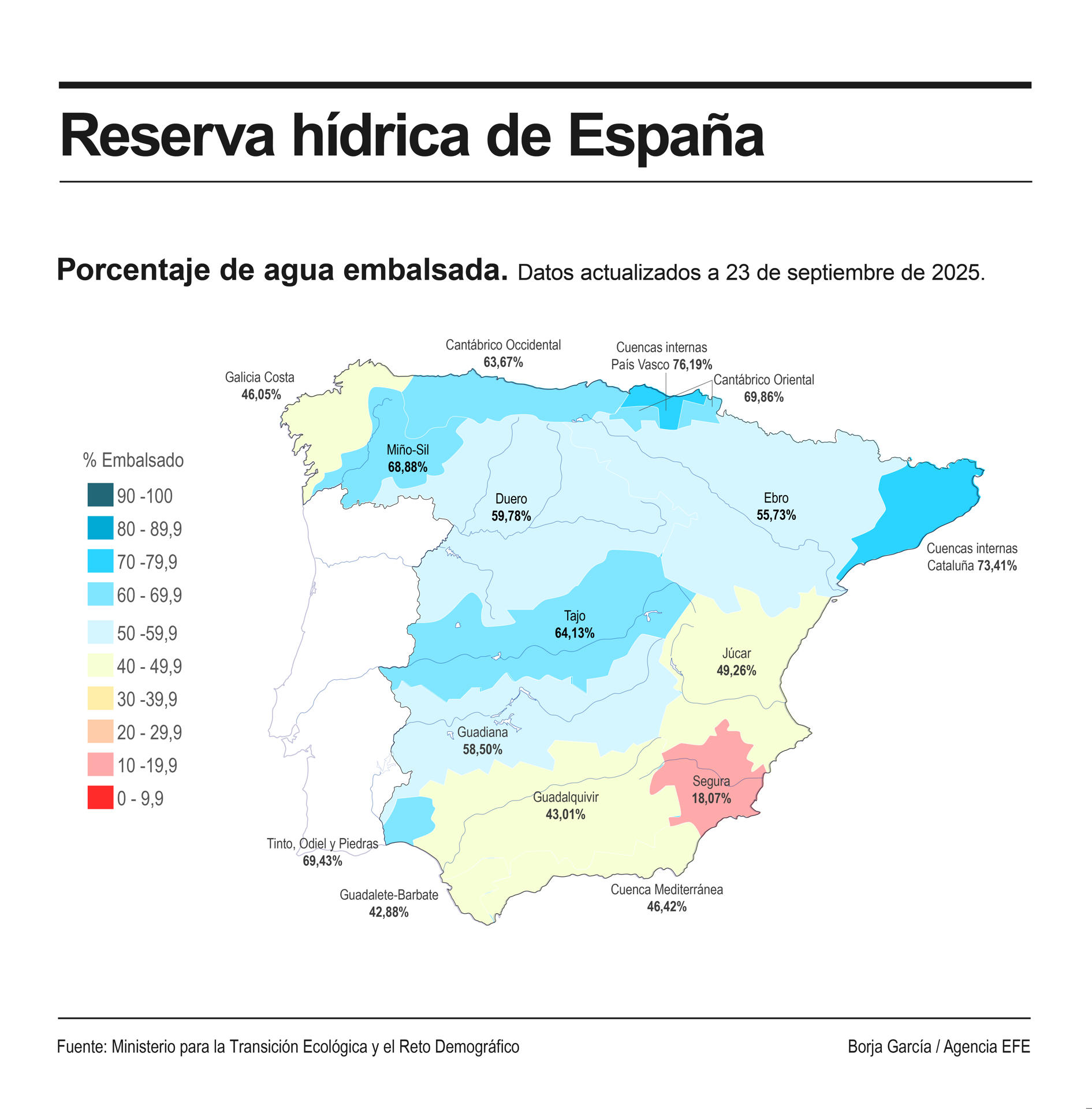 La reserva hídrica española ha vuelto a descender y acumula ya 17 semanas consecutivas de bajada hasta llegar actualmente al 55,9 % de su capacidad, con un total de agua acumulada en los embalses españoles de 31.314 hectómetros cúbicos (hm3). EFE
