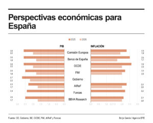 Infografía de EFE sobre las perspectivas económicas de España.