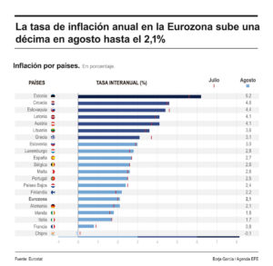 Infografía de la inflación en la eurozona en agosto. EFE