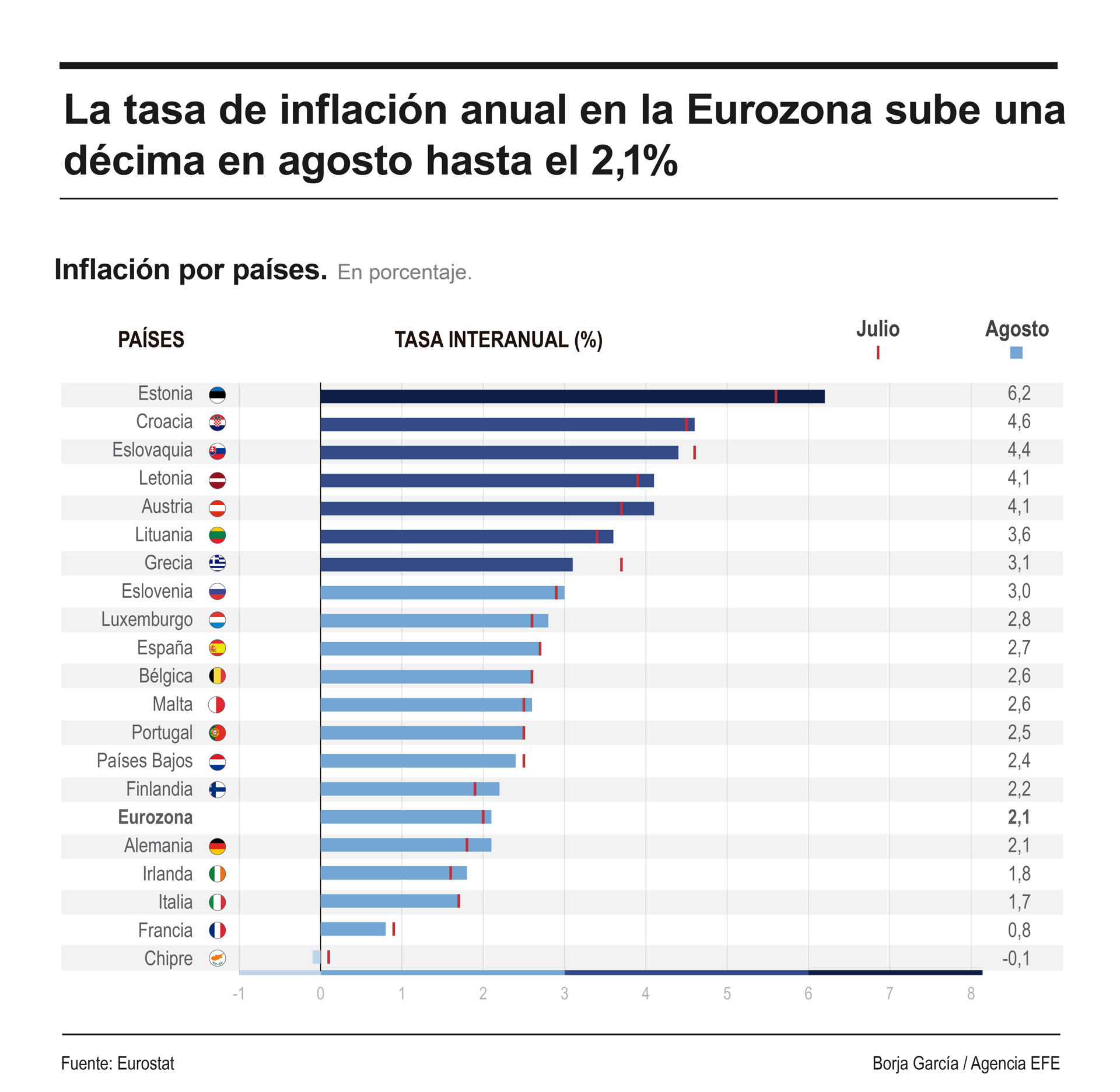 Infografía de la inflación en la eurozona en agosto. EFE