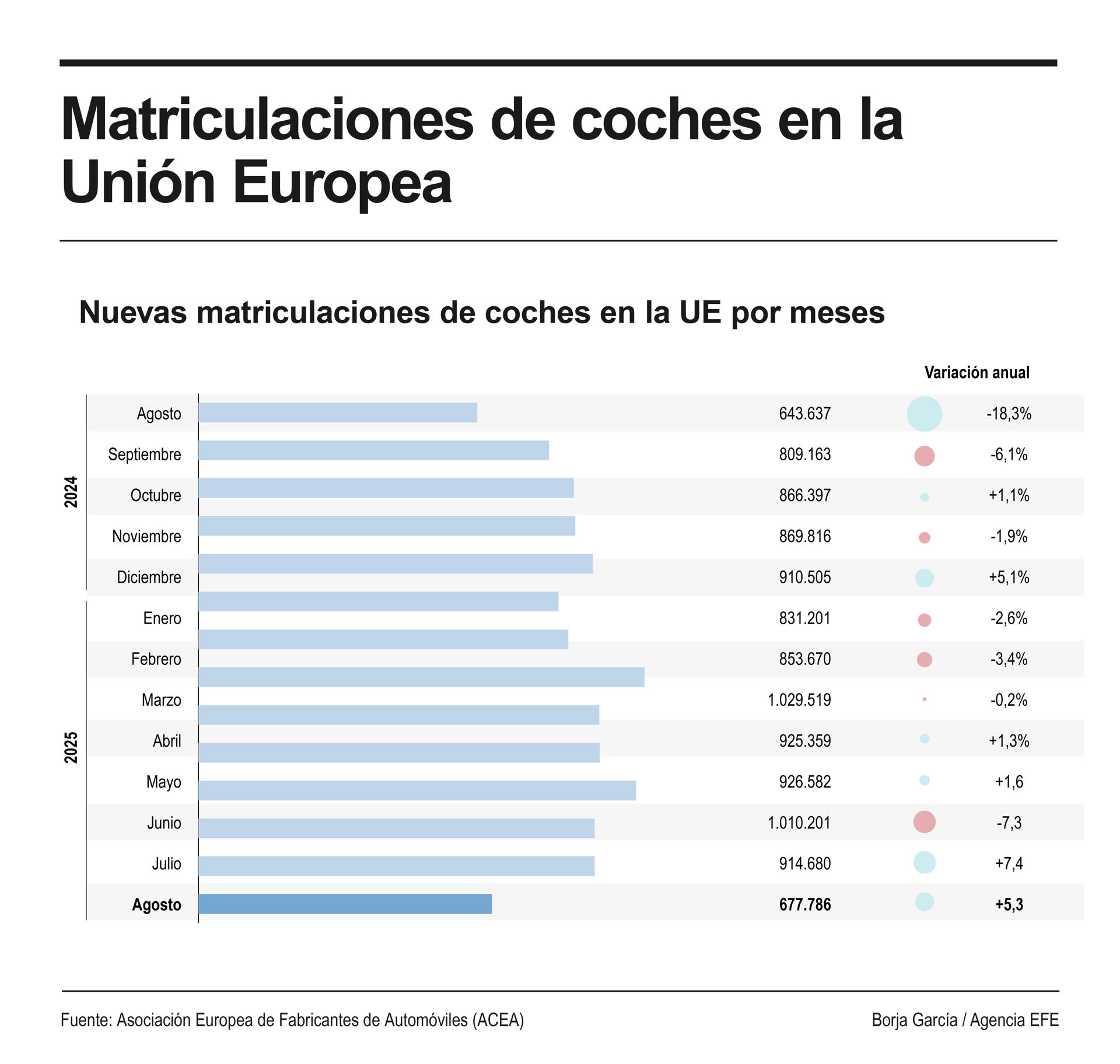 Las matriculaciones de vehículos nuevos en la Unión Europea avanzaron un 5,3 % interanual el pasado mes de agosto y las ventas de eléctricos de batería progresaron un 30,2 %, para alcanzar una cuota de mercado del 15,8 % frente al 12,6 % de hace un año. EFE
