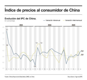Infografía del IPC en China durante agosto de 2025. EFE