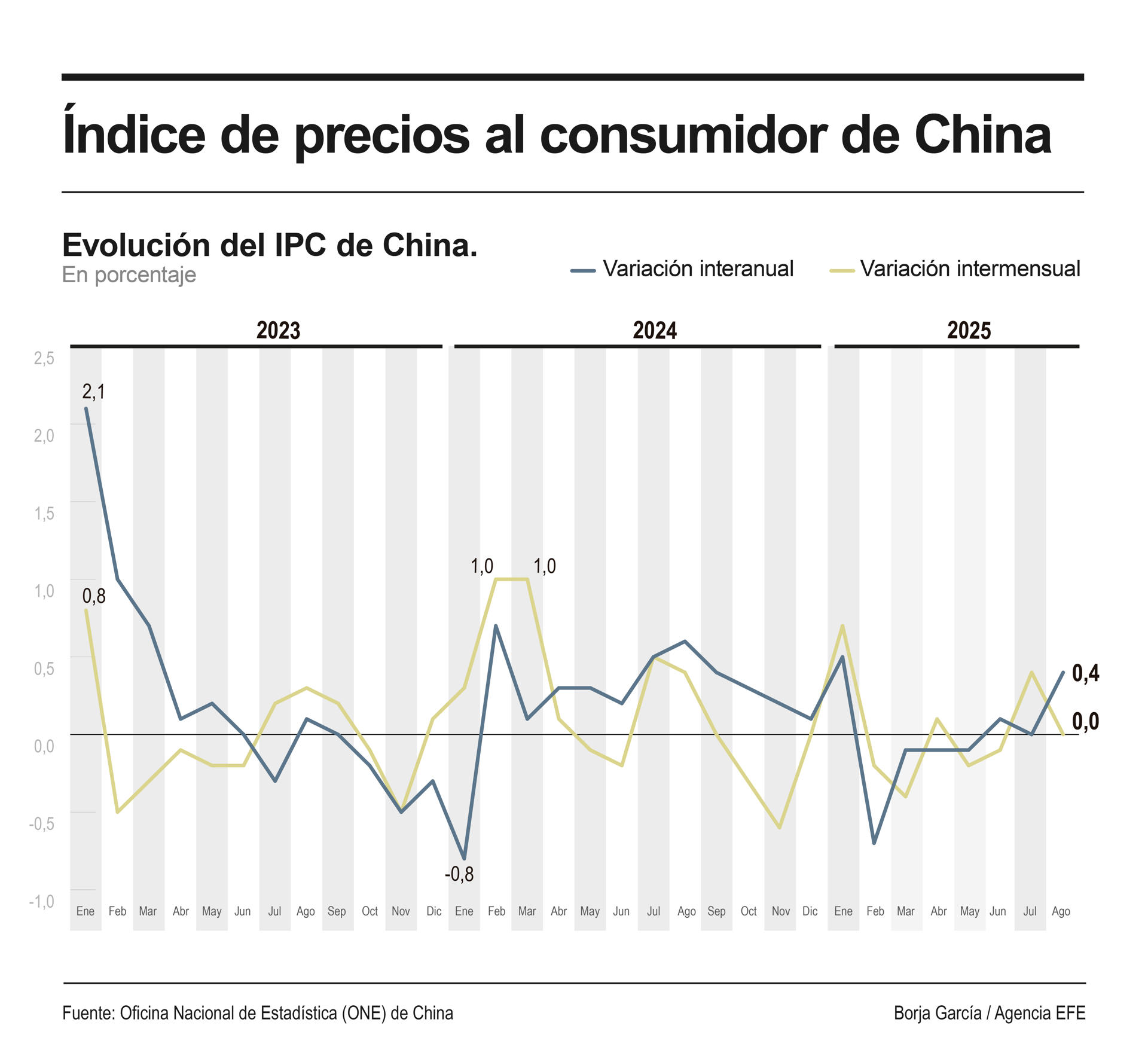 Infografía del IPC en China durante agosto de 2025. EFE