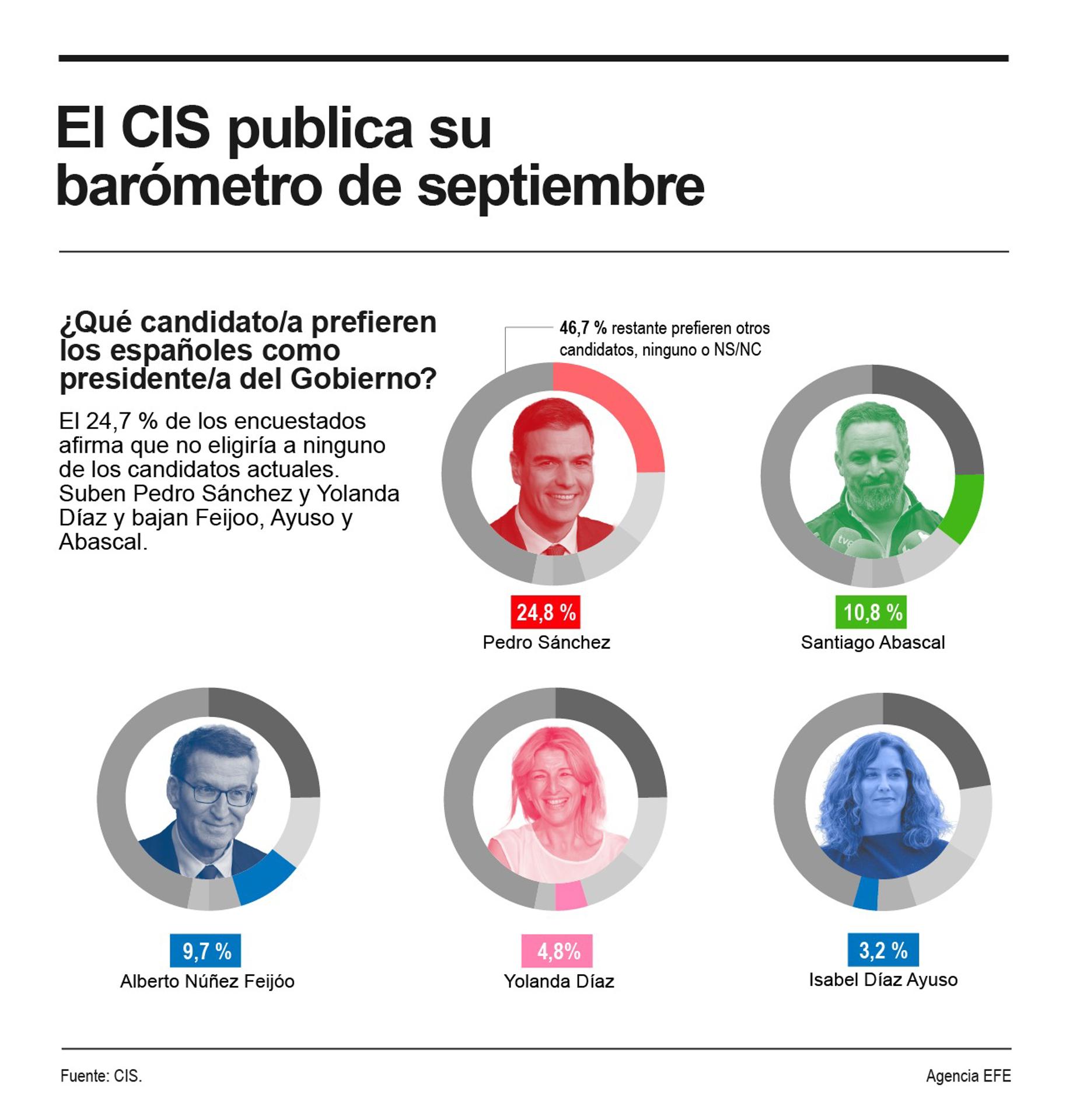 Preferencia de candidatos en el CIS de septiembre. EFE