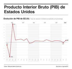 El producto interior bruto (PIB) de EE.UU. creció entre abril y junio el 0,9 % con respecto al trimestre anterior de 2025, mientras que la economía estadounidense se expandió a un ritmo anualizado del 3,8 %, una décima y cinco décimas más, respectivamente, que la segunda estimación publicada en agosto. EFE
