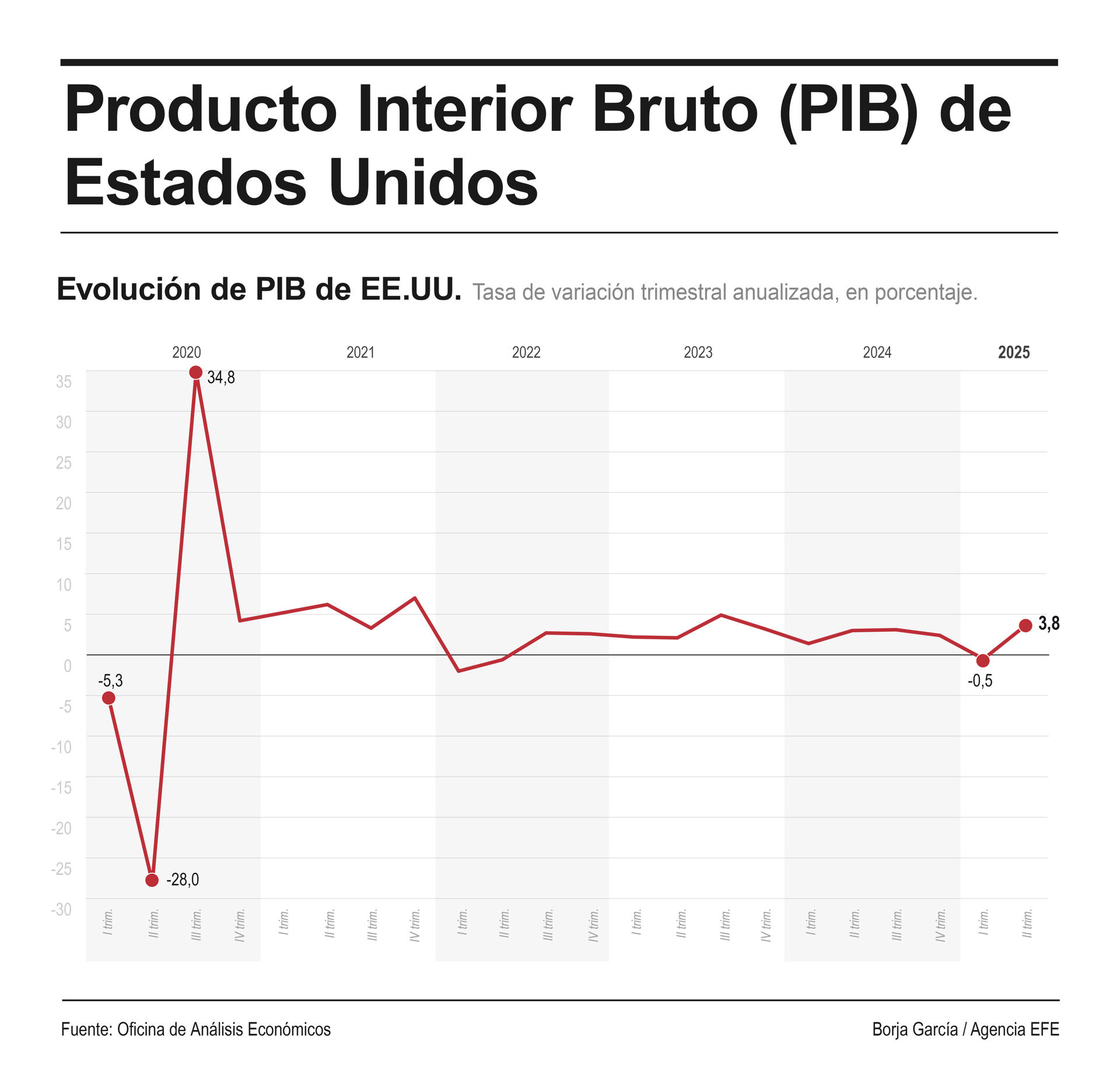 El producto interior bruto (PIB) de EE.UU. creció entre abril y junio el 0,9 % con respecto al trimestre anterior de 2025, mientras que la economía estadounidense se expandió a un ritmo anualizado del 3,8 %, una décima y cinco décimas más, respectivamente, que la segunda estimación publicada en agosto. EFE