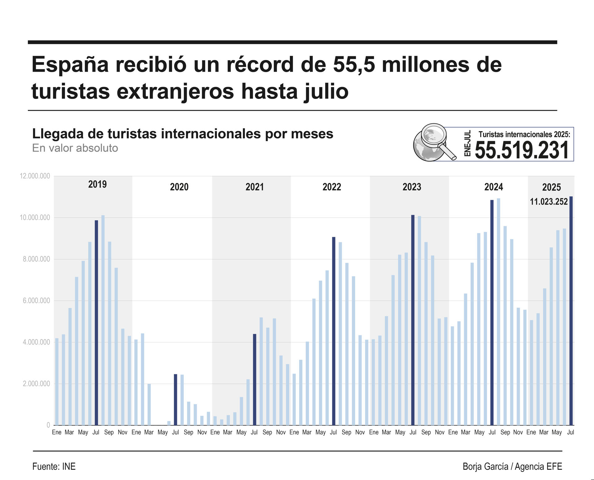 Infografía sobre la llegada de turistas a España hasta julio. EFE