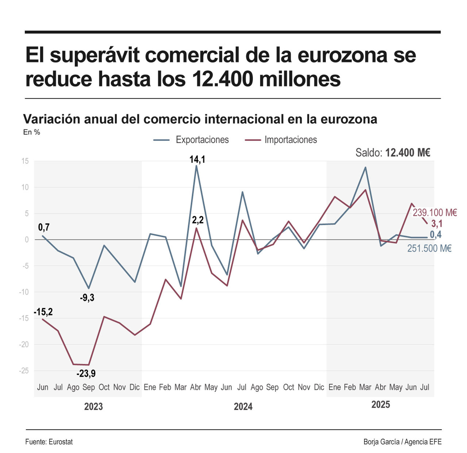 Infografía de EFE sobre el superávit comercial de la eurozona.