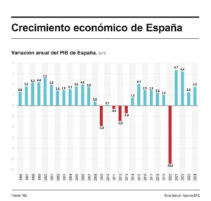 Infografía de EFE sobre el PIB de España.