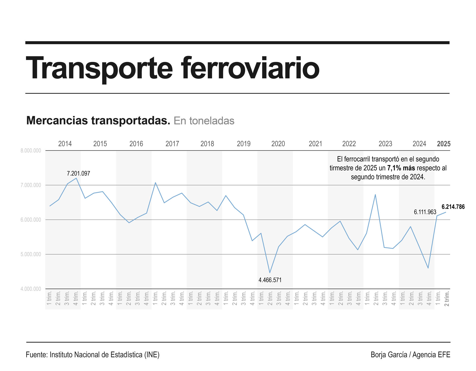 Infografía del transporte ferroviario en el primer trimestre de 2025. EFE
